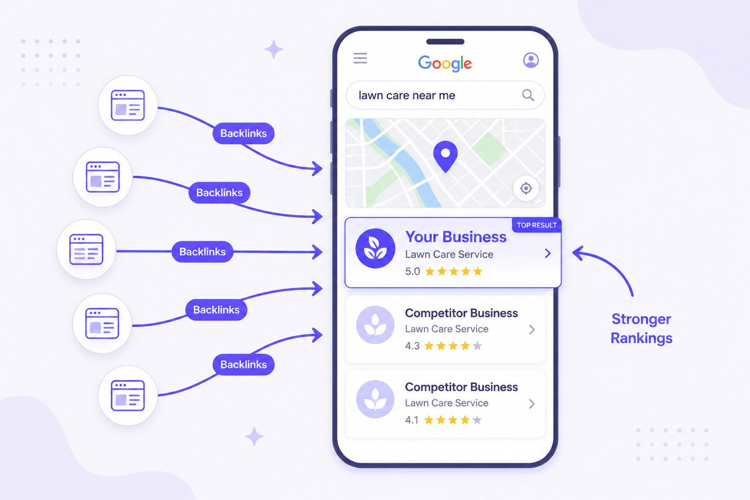 Backlinks flowing into a phone showing a Google Maps local search for 'lawn care near me', pushing Your Business to the top result above competitors for stronger local rankings
