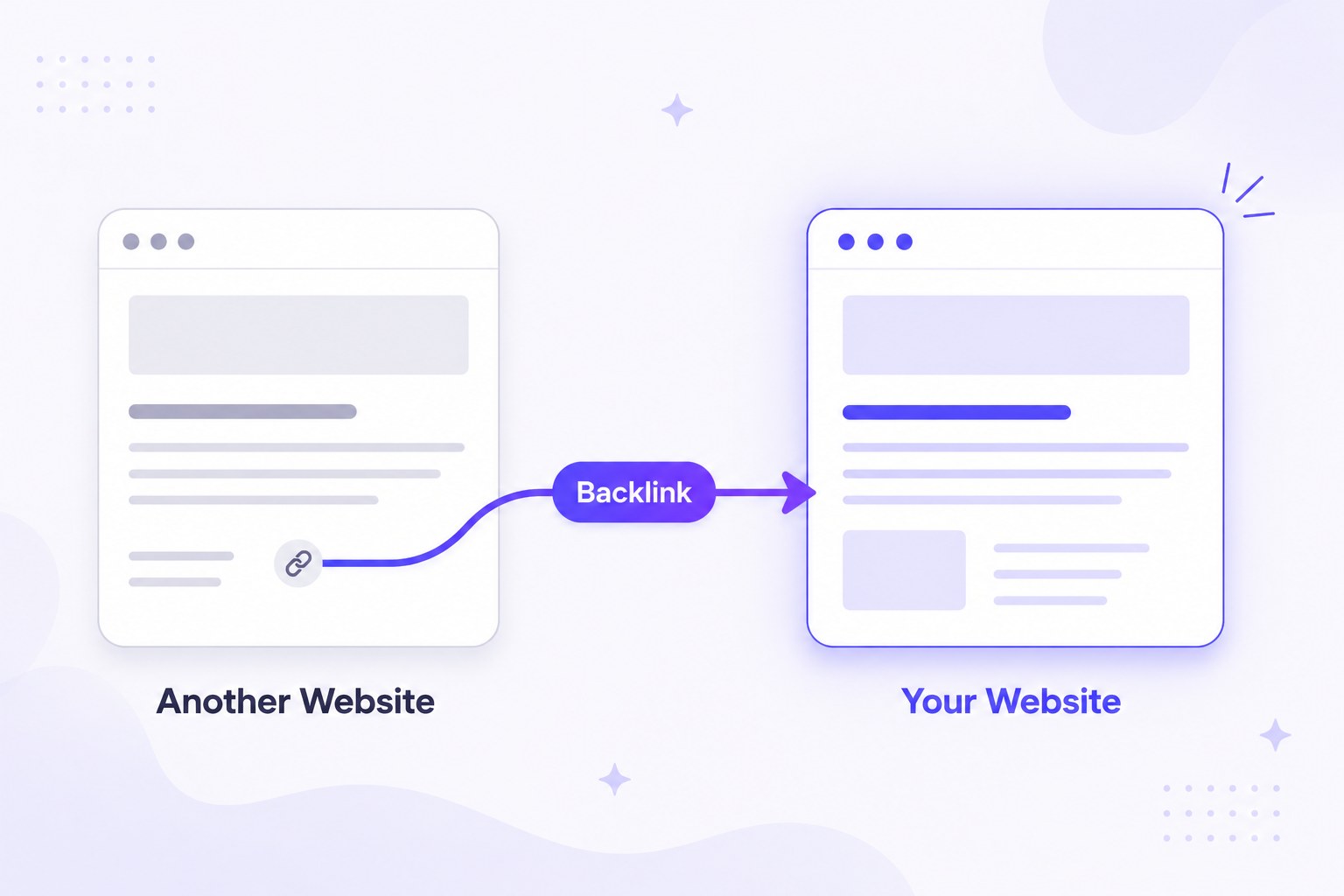 Diagram of a backlink: an arrow labeled Backlink running from a card reading Another Website to a highlighted card reading Your Website