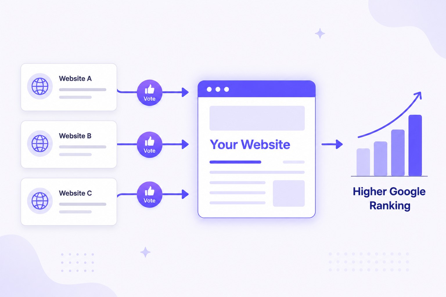 Three websites each casting a vote with a backlink to Your Website, which then rises in Google ranking shown as an upward bar chart labeled Higher Google Ranking
