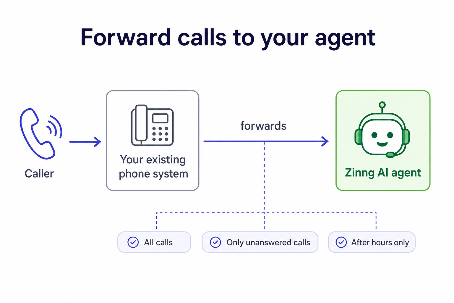 Diagram: a caller rings your existing phone system, which forwards the call to your Zinng AI agent. Forwarding rules can send all calls, only unanswered calls, or after-hours calls.