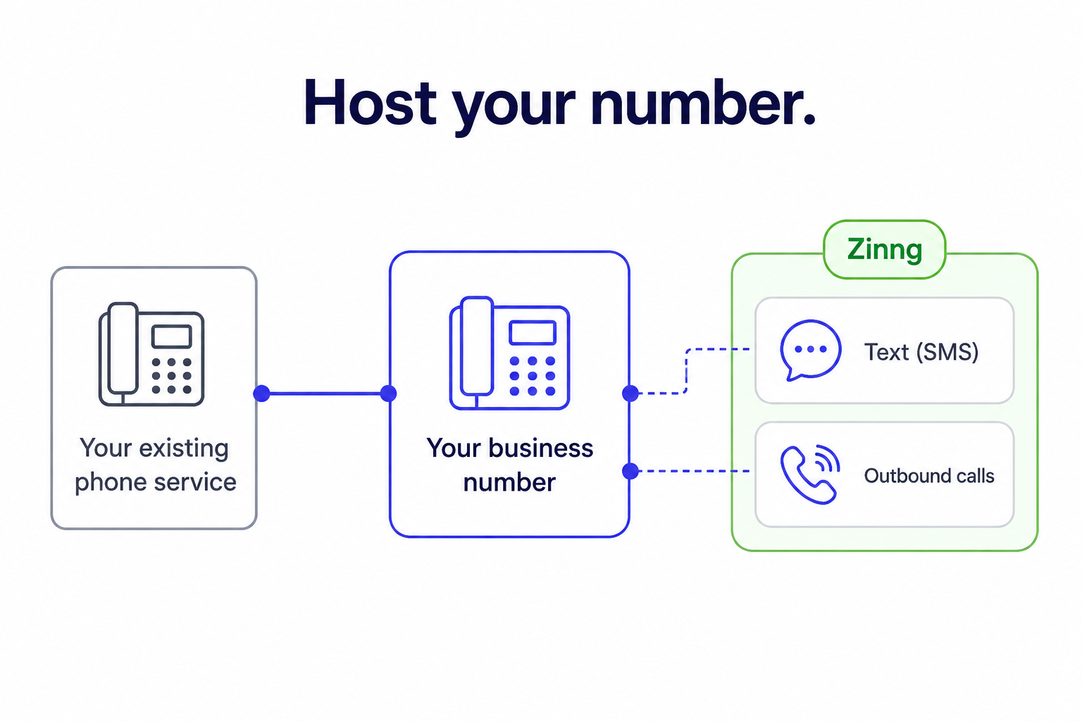 Diagram: your business number keeps its connection to your existing phone service, while Zinng adds texting (SMS) and outbound calling on top of the same number.