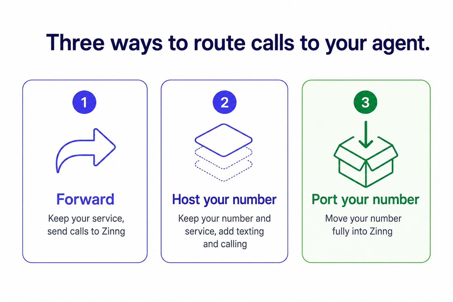 Overview of the three ways to route calls to your Zinng agent: 1) Forward, keep your service and send calls to Zinng; 2) Host your number, keep your number and service and add texting and calling; 3) Port your number, move your number fully into Zinng.