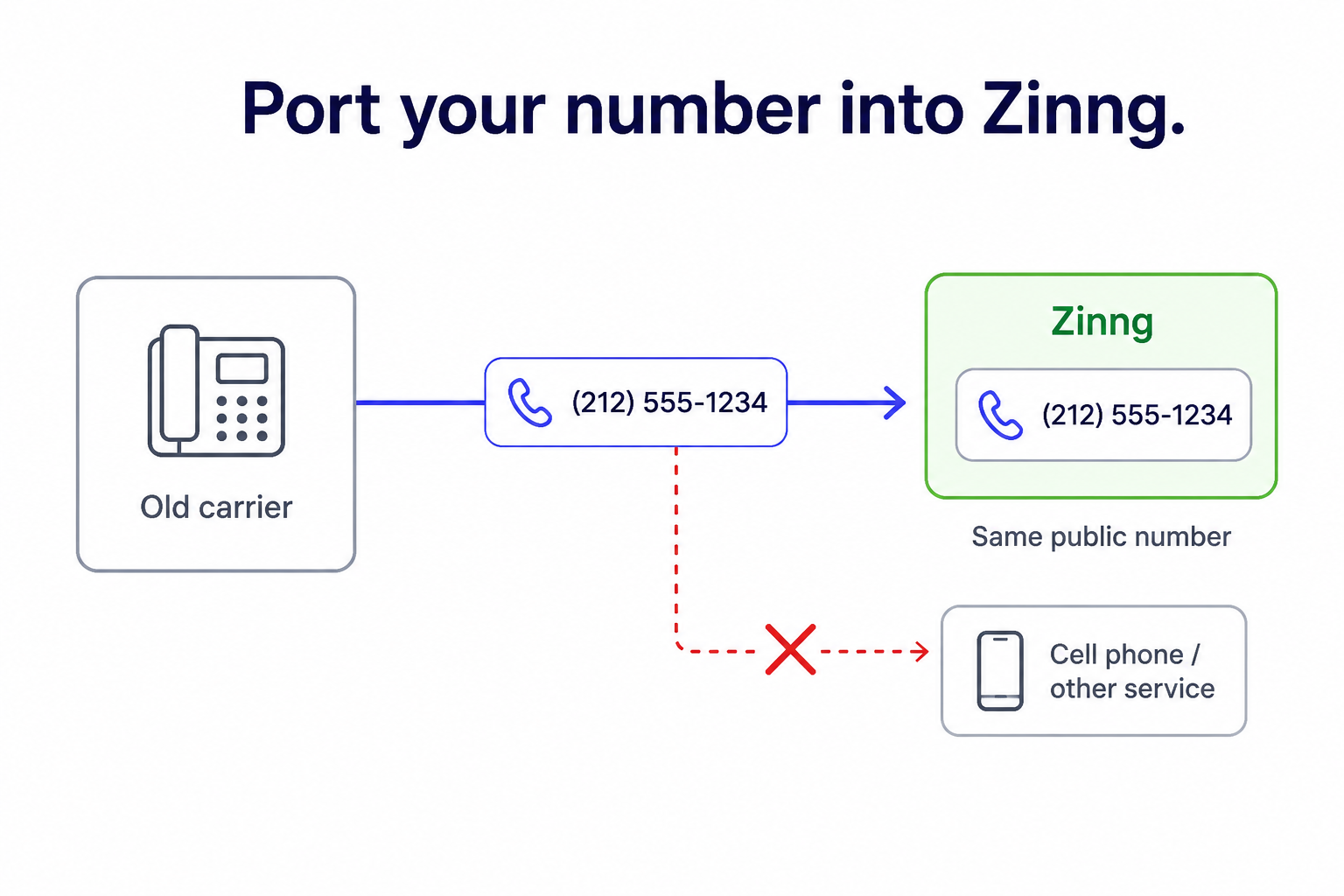 Diagram: your number moves from your old carrier into Zinng, keeping the same public number. Once ported, it can no longer be attached to a cell phone or other service.