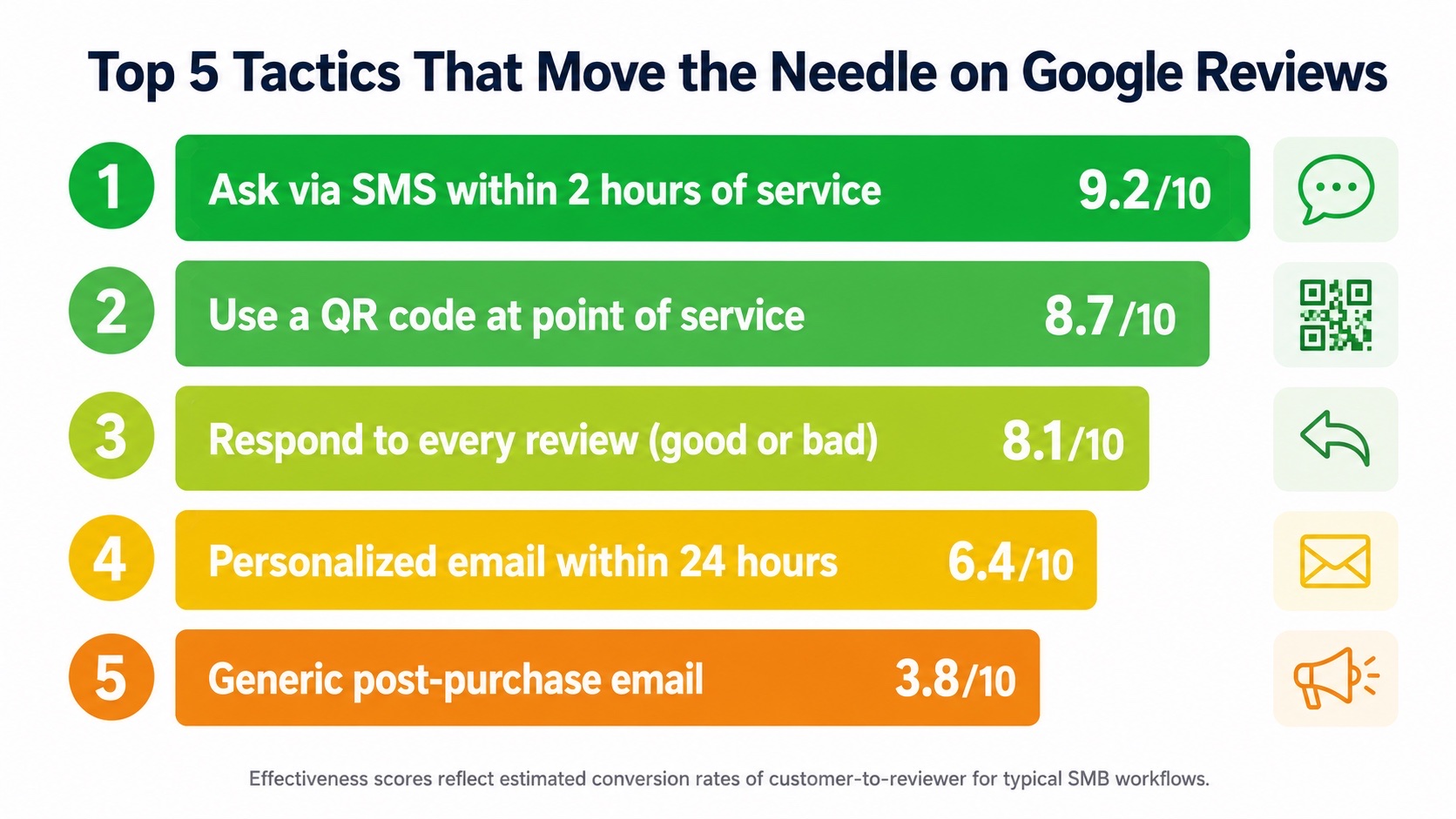Bar chart ranking the top 5 tactics for getting more Google reviews: SMS within 2 hours scores 9.2 out of 10, QR codes 8.7, responding to reviews 8.1, personalized email 6.4, generic email 3.8