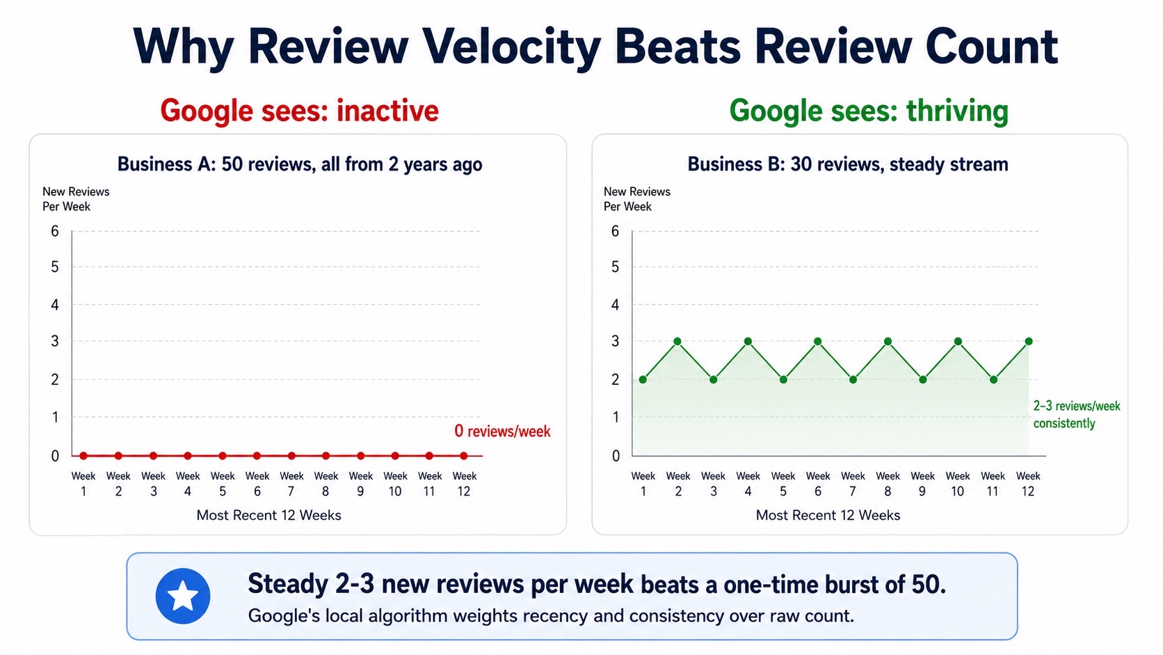 Two charts comparing Business A with 50 reviews from 2 years ago at zero new reviews per week (labeled inactive) versus Business B with 30 reviews and a steady stream of 2-3 per week (labeled thriving)