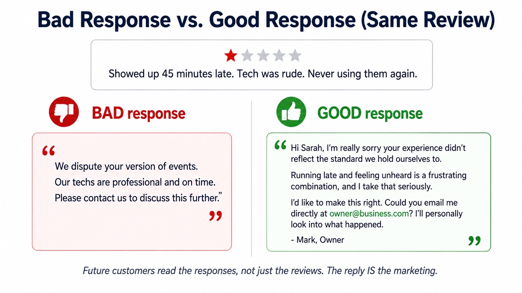 Side-by-side comparison of a defensive bad response to a 1-star review versus a thoughtful good response that acknowledges the experience and offers to resolve it offline