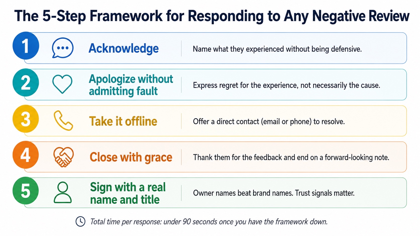 Infographic showing the 5-step framework for responding to negative reviews: Acknowledge, Apologize without admitting fault, Take it offline, Close with grace, Sign with a real name and title