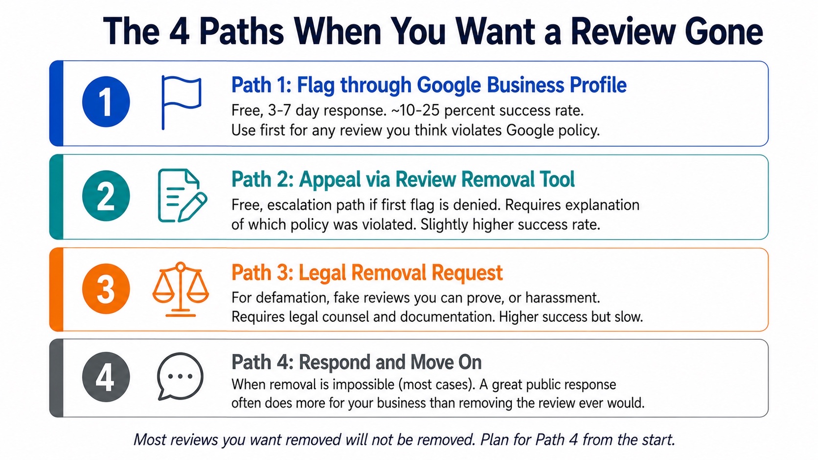 Infographic showing the four paths to handle an unwanted Google review: flag through Google Business Profile, appeal via review removal tool, legal removal request, or respond and move on