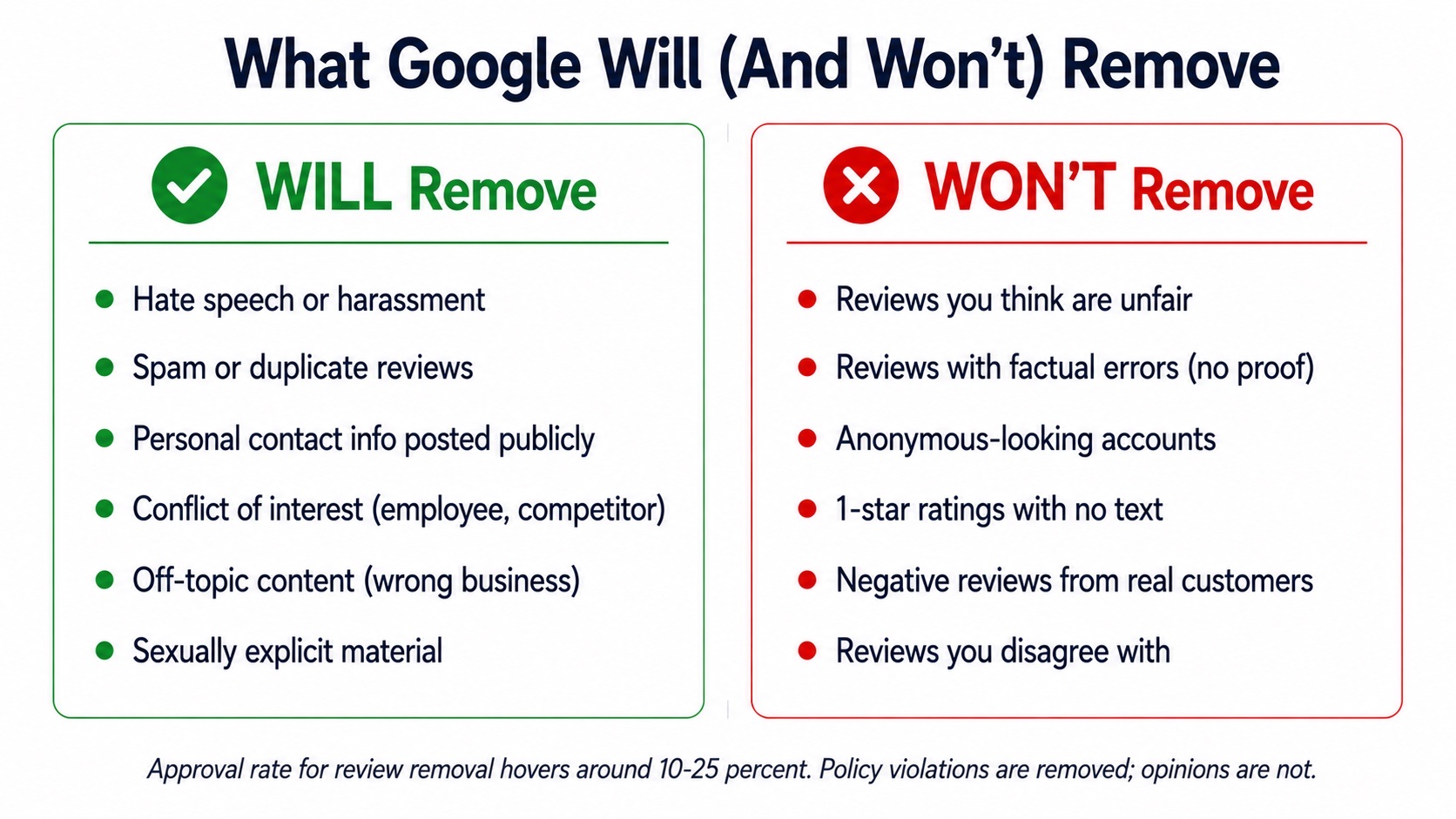 Side-by-side comparison showing what Google will remove (hate speech, spam, conflict of interest, off-topic, personal info, sexually explicit) versus what Google won't remove (unfair reviews, factual errors, anonymous accounts, low ratings without text, real customer complaints)