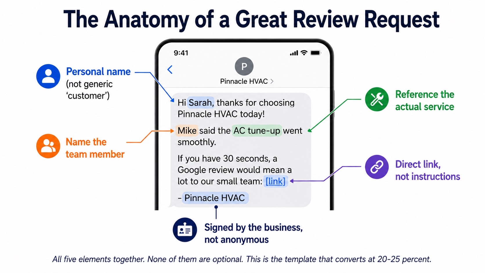 Annotated diagram showing the five elements of a high-converting review request text message: personal name, reference the actual service, name the team member, direct link, signed by the business