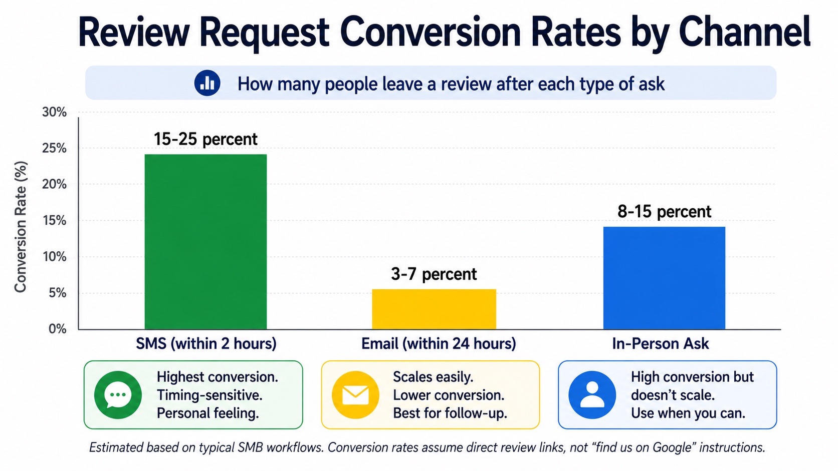 Bar chart comparing review request conversion rates across channels: SMS within 2 hours converts at 15-25 percent, in-person ask at 8-15 percent, email within 24 hours at 3-7 percent