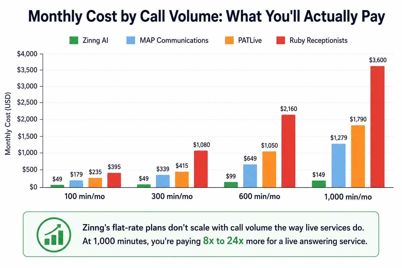 Bar chart comparing monthly answering service costs at 100, 300, 600, and 1000 minutes per month across Zinng, MAP, PATLive, and Ruby