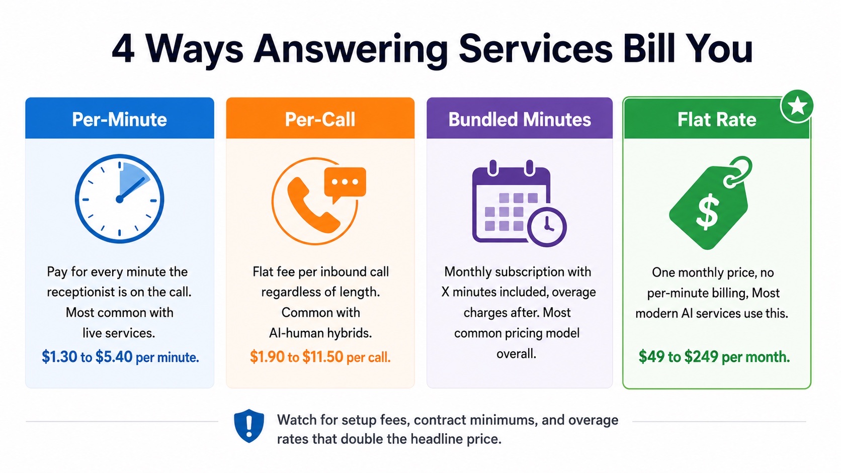 Infographic showing the four ways answering services bill their customers: per-minute, per-call, bundled minutes, and flat rate