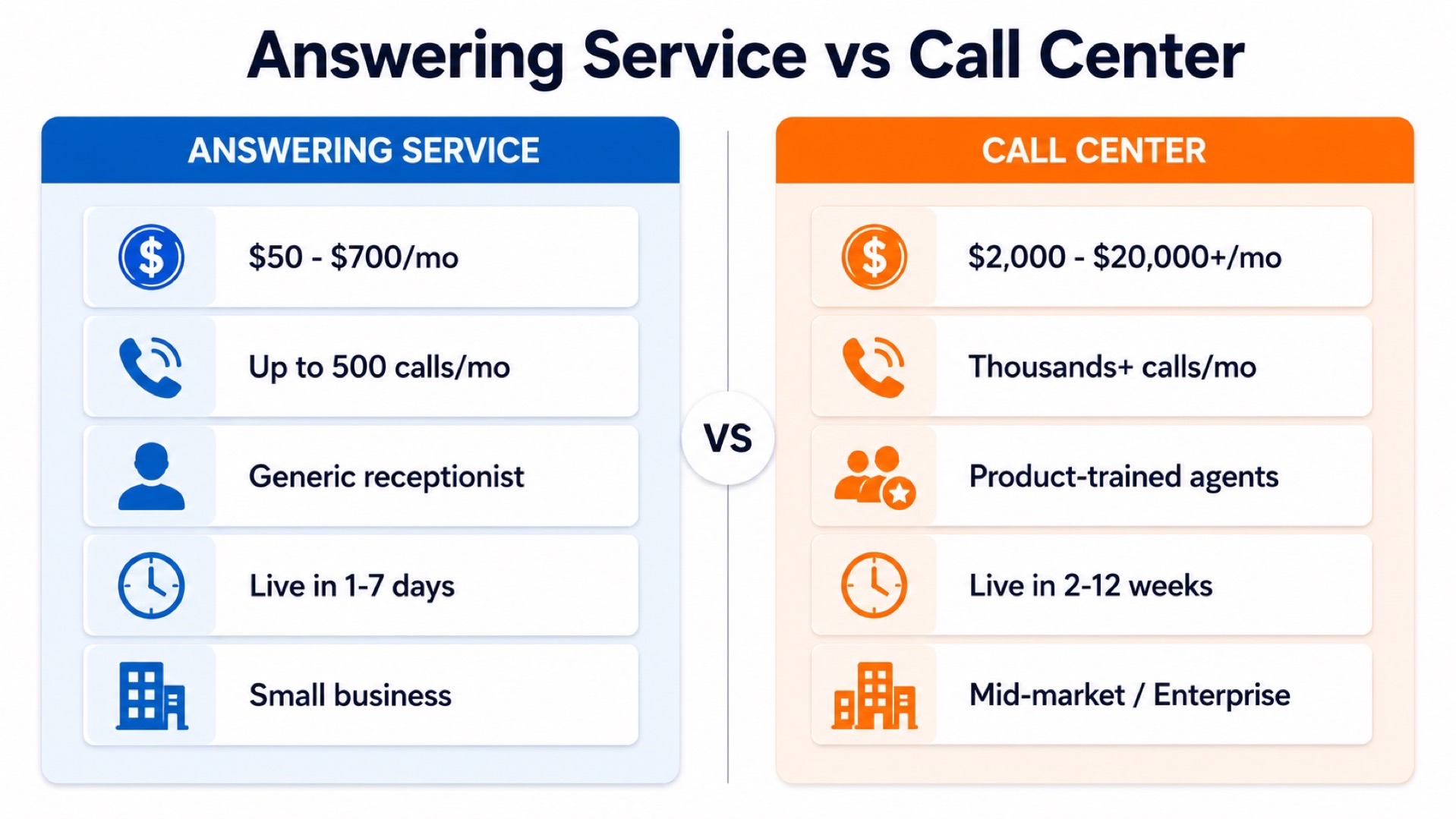 Comparison infographic of answering service vs call center showing differences in cost, volume, training, and use cases