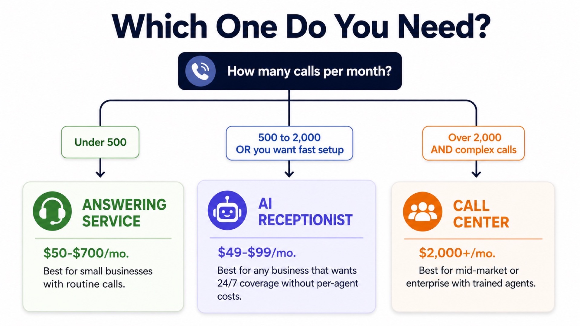 Decision tree showing how to choose between an answering service, call center, or AI receptionist based on business size and call volume