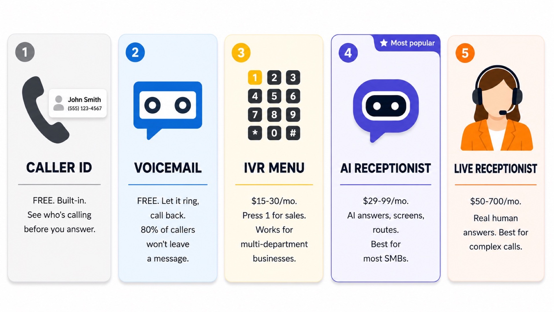 Comparison of 5 call screening methods: caller ID, voicemail, IVR menus, AI receptionist, and live receptionist