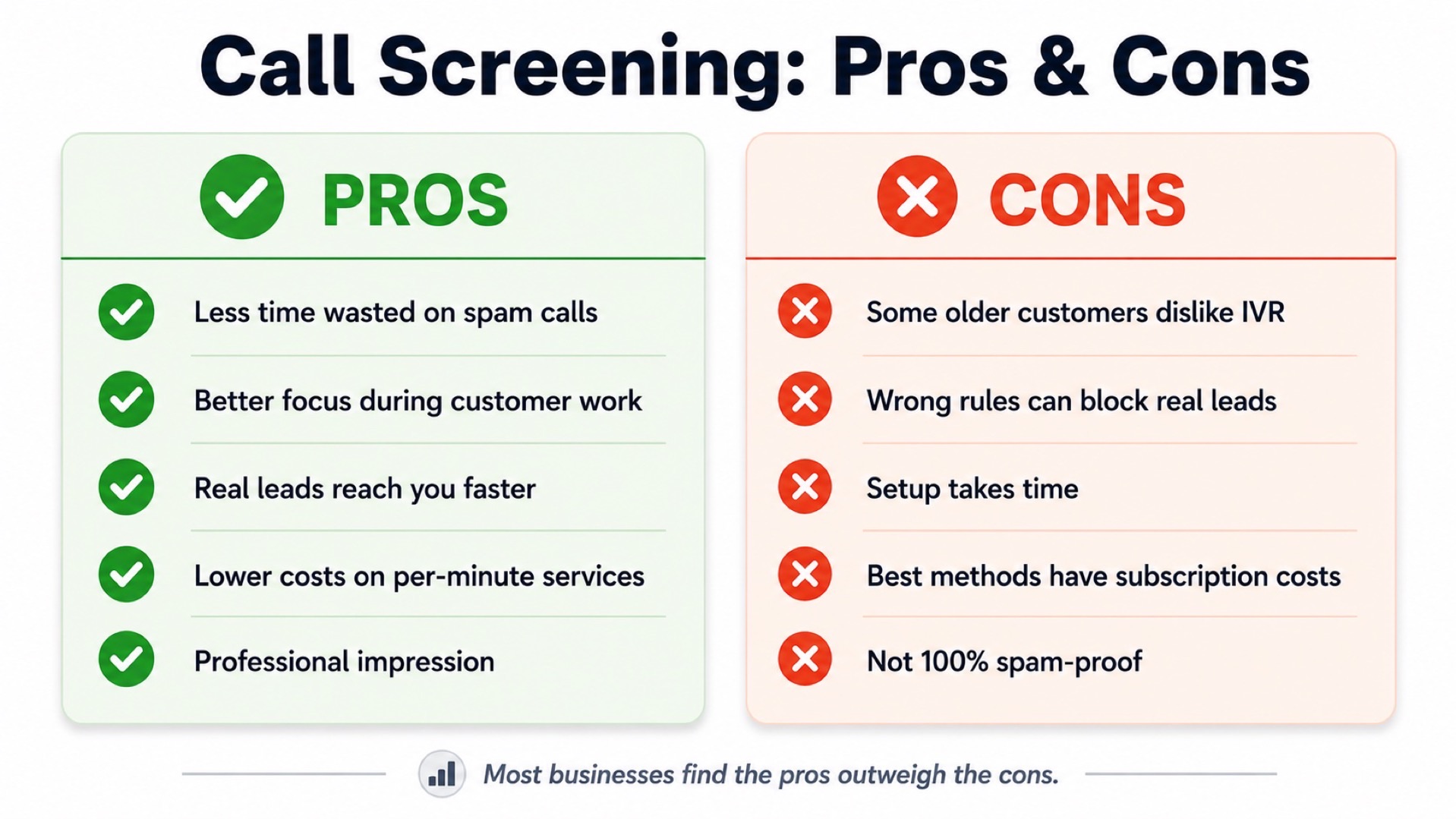 Pros and cons comparison of call screening for small businesses