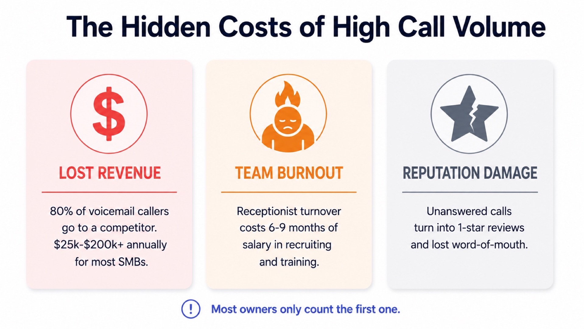 Infographic showing the three hidden costs of high call volume: lost revenue, team burnout, and reputation damage