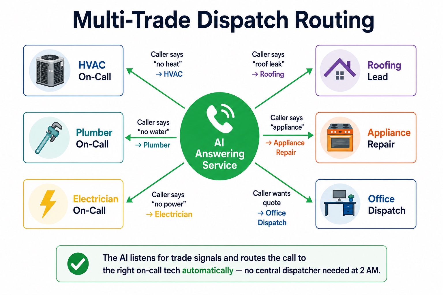 Diagram showing an AI answering service routing inbound calls to the right on-call technician by trade: HVAC, plumber, electrician, roofer, appliance repair, office dispatch