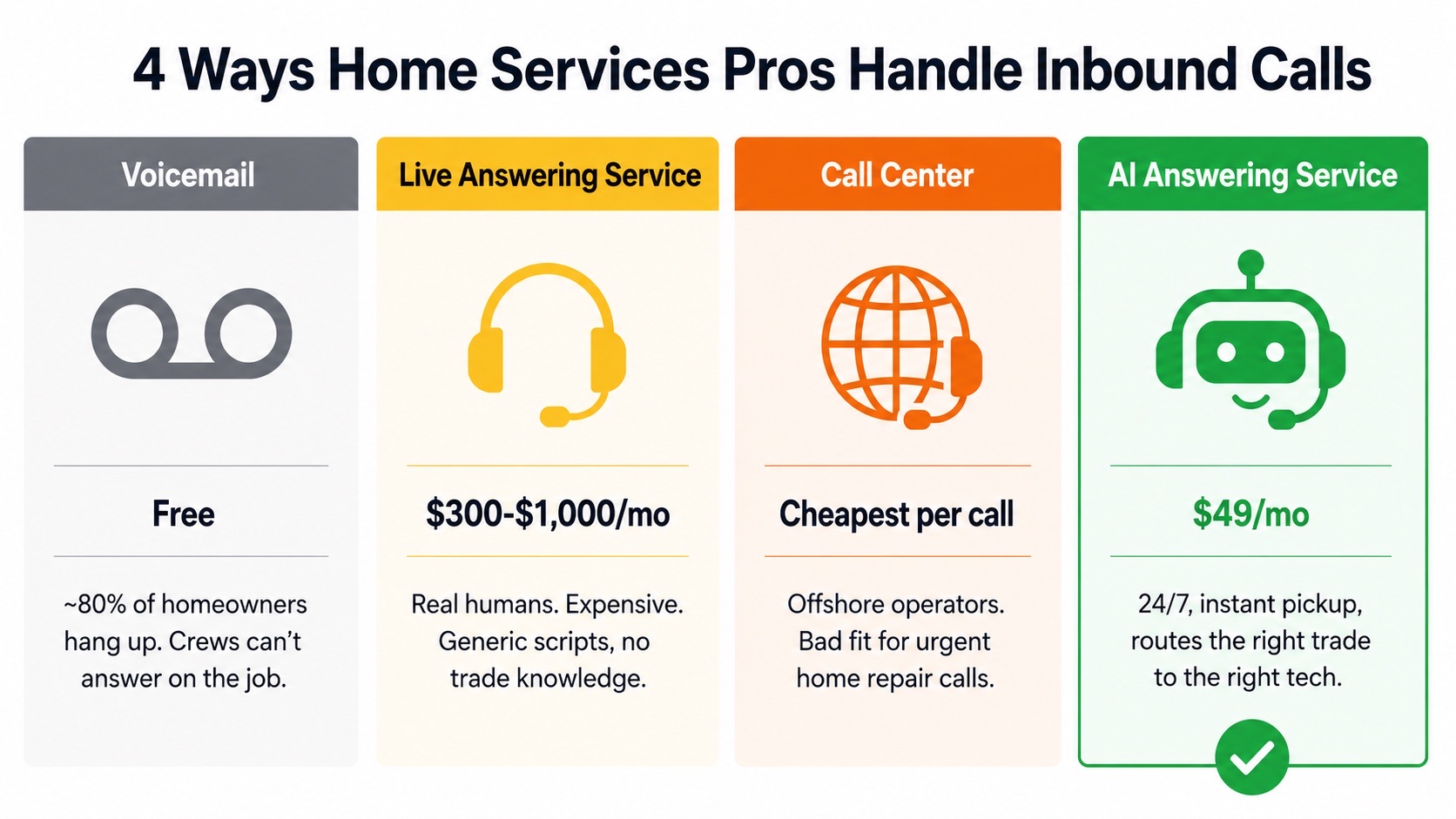 Side-by-side comparison of voicemail, live answering service, call center, and AI answering service for home services businesses