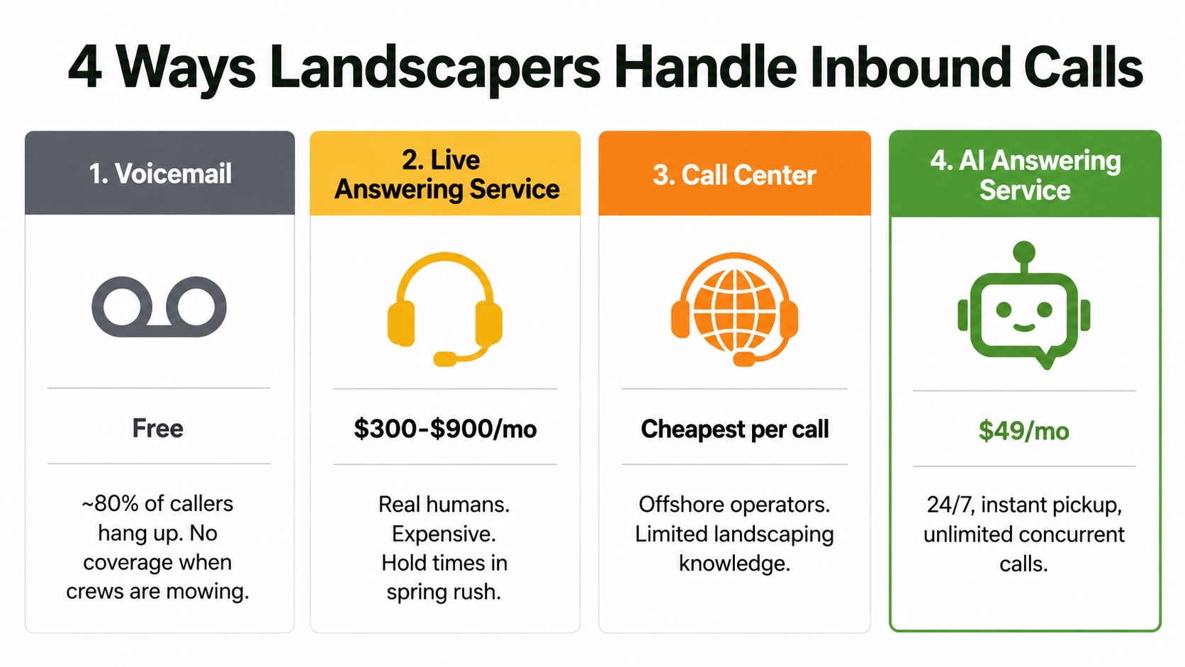 Side-by-side comparison of voicemail, live answering service, call center, and AI answering service for landscaping businesses