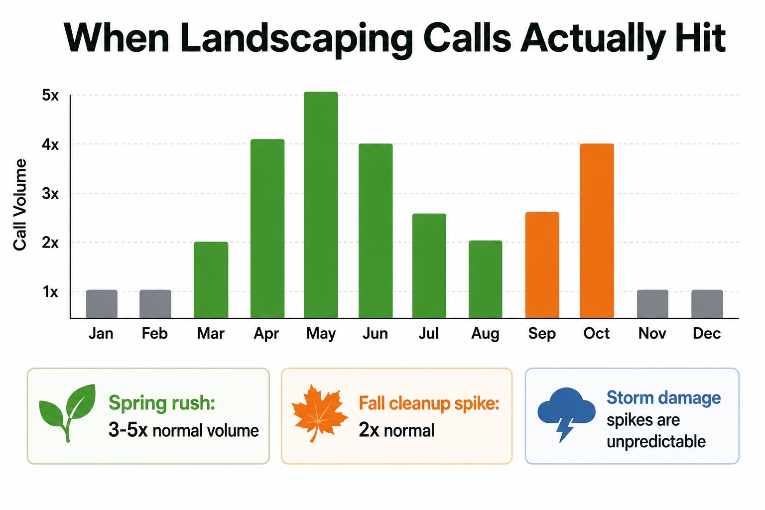 Bar chart showing landscaping call volume by month with a spring peak in April and May, a smaller fall peak in October, and unpredictable storm spikes