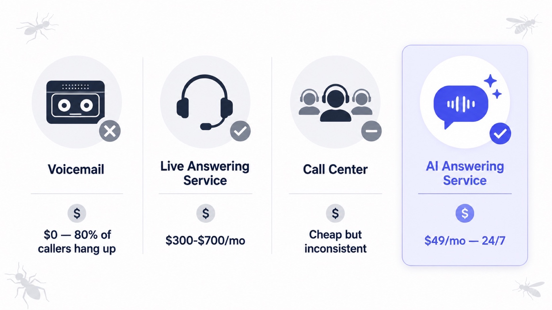 Comparison of voicemail, live answering service, call center, and AI answering service for pest control