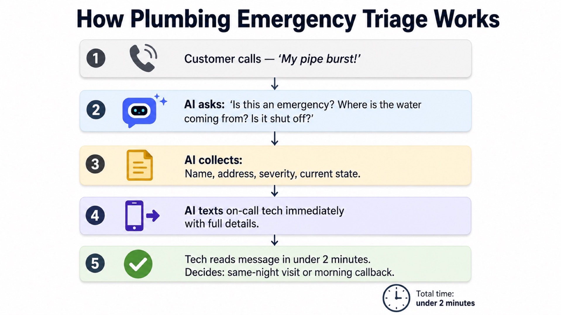 Workflow diagram showing how an AI answering service handles a plumbing emergency call from pickup to dispatch