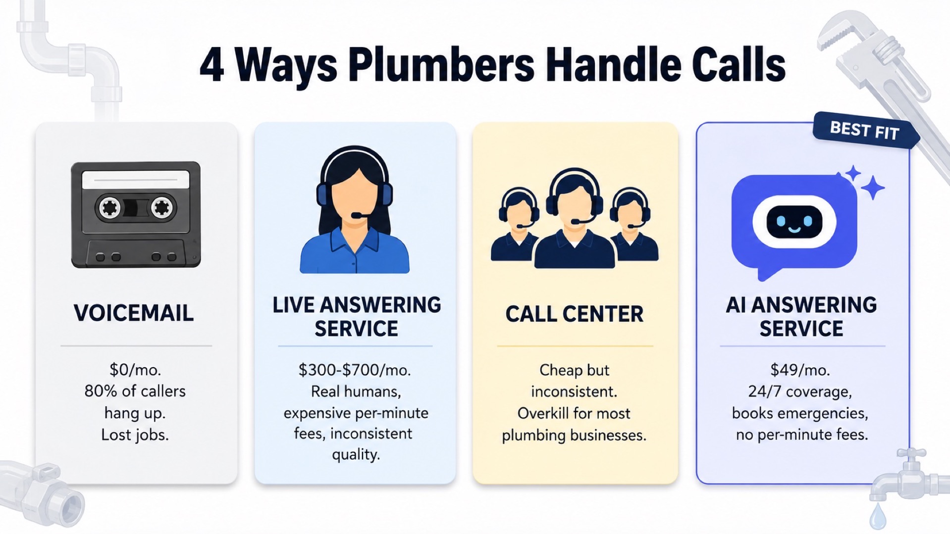 Comparison of voicemail, live answering service, call center, and AI answering service for plumbers